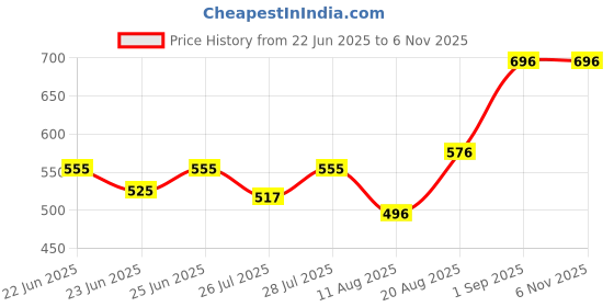 ajio.com homesake Wooden Round Lamp homesake Price History Graph from 22 Jun 2025 to 6 Nov 2025