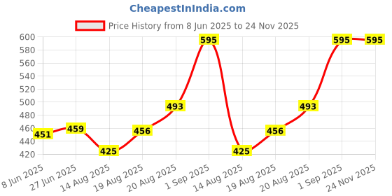 ajio.com homesake Wooden Round Lamp homesake Price History Graph from 8 Jun 2025 to 24 Nov 2025