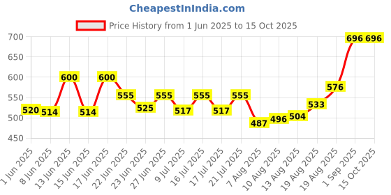 ajio.com homesake Wooden Round Lamp homesake Price History Graph from 1 Jun 2025 to 15 Oct 2025