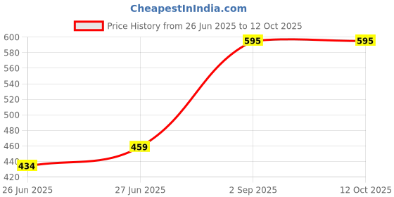 ajio.com homesake Wooden Round Lamp homesake Price History Graph from 26 Jun 2025 to 12 Oct 2025