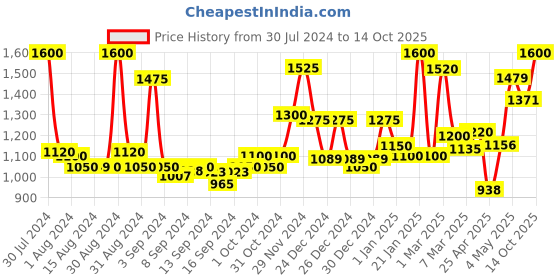ajio.com homesake Wooden Table Lamp homesake Price History Graph from 30 Jul 2024 to 14 Oct 2025