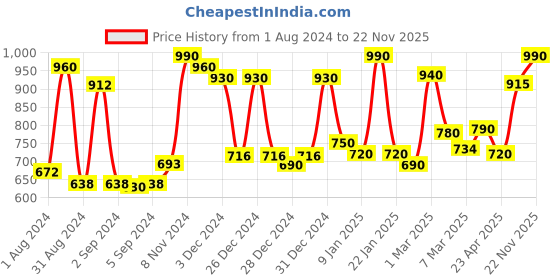 ajio.com homesake Wooden Table Lamp homesake Price History Graph from 1 Aug 2024 to 22 Nov 2025
