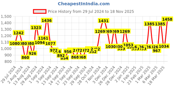 ajio.com homesake Wooden Table Lamp with Cone Shade homesake Price History Graph from 29 Jul 2024 to 18 Nov 2025