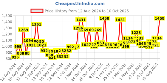 ajio.com homesake Wooden Table Lamp with Khadi Shade homesake Price History Graph from 12 Aug 2024 to 10 Oct 2025