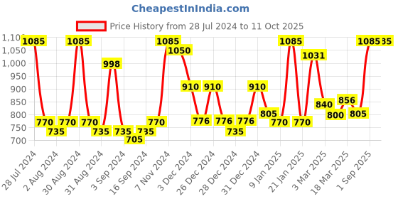 ajio.com homesake Wooden Table Lamp with Shade homesake Price History Graph from 28 Jul 2024 to 10 Oct 2025