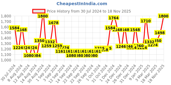 ajio.com homesake Wooden Table Lamp with Shade homesake Price History Graph from 30 Jul 2024 to 18 Nov 2025