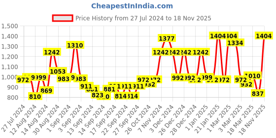 ajio.com homesake Wooden Table Lamp with Shade homesake Price History Graph from 27 Jul 2024 to 18 Nov 2025