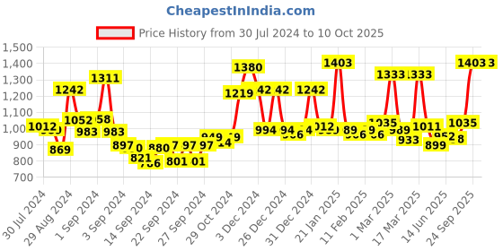 ajio.com homesake Wooden Table Lamp with Shade homesake Price History Graph from 30 Jul 2024 to 10 Oct 2025