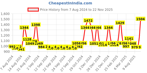 ajio.com homesake Wooden Table Lamp with Shade homesake Price History Graph from 7 Aug 2024 to 22 Nov 2025