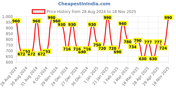 ajio.com homesake Wooden Table Lamp with Shade homesake Price History Graph from 28 Aug 2024 to 18 Nov 2025