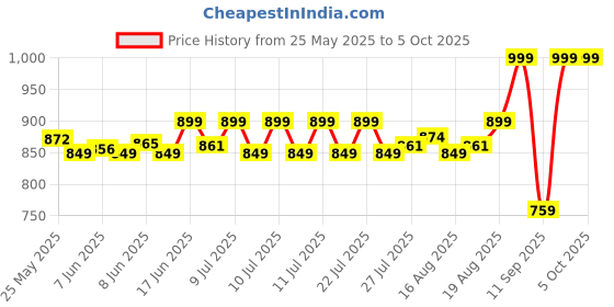 ajio.com homesake Wooden Table Lamp with Shade  homesake Price History Graph from 25 May 2025 to 5 Oct 2025