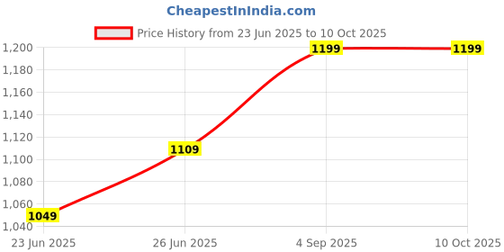 ajio.com homesake Wooden Table Lamp with Shade  homesake Price History Graph from 23 Jun 2025 to 9 Oct 2025