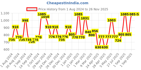 ajio.com homesake Wooden Table Lamp with White Frill Shade homesake Price History Graph from 1 Aug 2024 to 26 Nov 2025