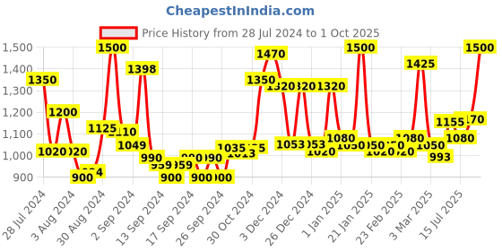 ajio.com homesake Wooden Table Lighting Lamp with Shade homesake Price History Graph from 28 Jul 2024 to 1 Oct 2025