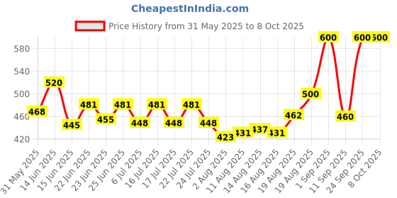 ajio.com homesake Wooden Tripod Table Lamp with Shade homesake Price History Graph from 31 May 2025 to 7 Oct 2025