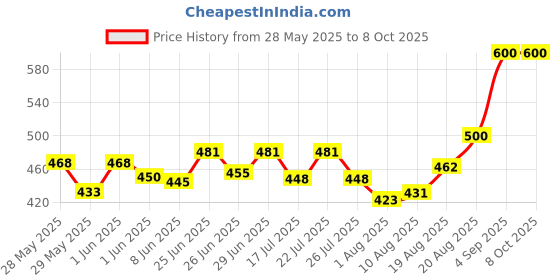 ajio.com homesake Wooden Tripod Table Lamp with Shade homesake Price History Graph from 28 May 2025 to 8 Oct 2025
