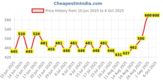 ajio.com homesake Wooden Tripod Table Lamp with Shade homesake Price History Graph from 10 Jun 2025 to 5 Oct 2025