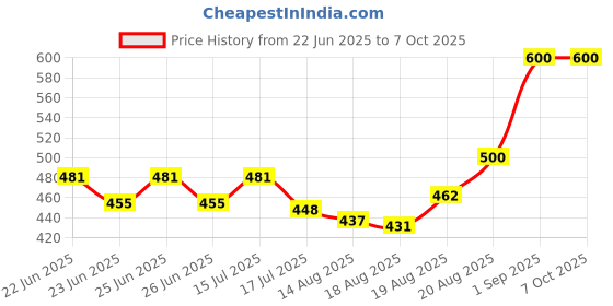 ajio.com homesake Wooden Tripod Table Lamp with Shade homesake Price History Graph from 22 Jun 2025 to 7 Oct 2025