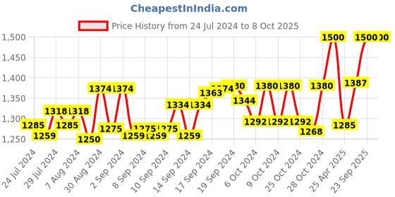 ajio.com homewards 150 GSM Floral Print Double Comforter homewards Price History Graph from 24 Jul 2024 to 8 Oct 2025