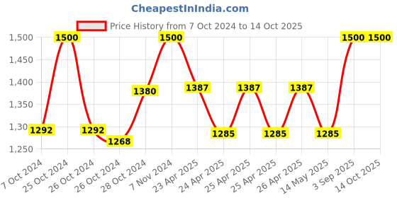 ajio.com homewards 150 GSM Leaf Print Double Bed Comforter homewards Price History Graph from 7 Oct 2024 to 14 Oct 2025