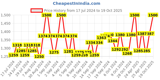 ajio.com homewards 150 GSM Printed Double Bed Comforter homewards Price History Graph from 17 Jul 2024 to 19 Oct 2025