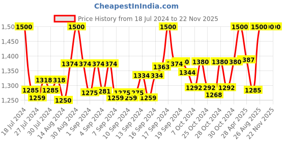ajio.com Homewards Aztec double bed Comforter 150 GSM AC comfortor size 216x230cm homewards Price History Graph from 18 Jul 2024 to 21 Nov 2025