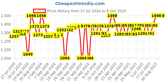 ajio.com homewards Chevron Print Shower Curtain with Hooks homewards Price History Graph from 27 Jul 2024 to 5 Oct 2025