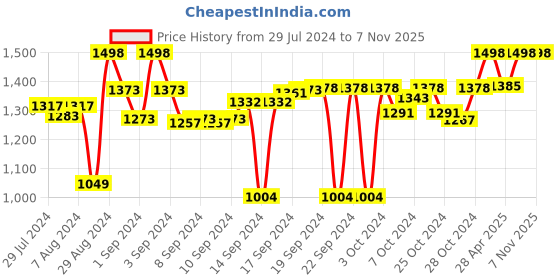 ajio.com homewards Floral Print Shower Curtain with Hooks homewards Price History Graph from 29 Jul 2024 to 7 Nov 2025