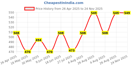 ajio.com homewards Geometric Waterproof Shower Curtains for Bathroom homewards Price History Graph from 26 Apr 2025 to 24 Nov 2025