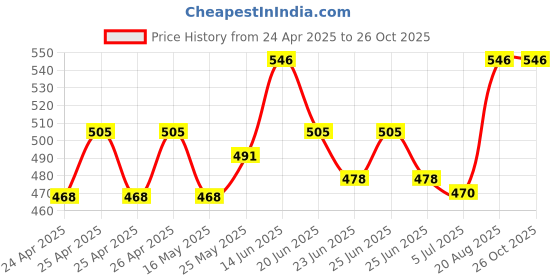 ajio.com homewards Leaf Print Shower Curtain homewards Price History Graph from 24 Apr 2025 to 26 Oct 2025