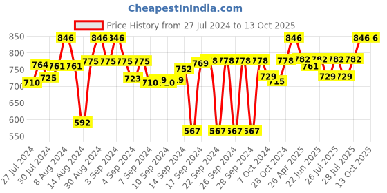 ajio.com homewards Polyester Printed Shower Curtain homewards Price History Graph from 27 Jul 2024 to 13 Oct 2025