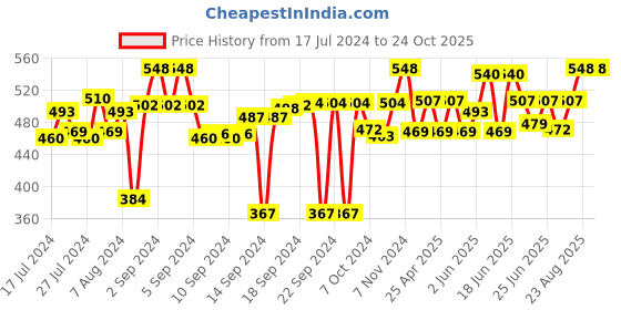 ajio.com homewards Printed Shower Curtain homewards Price History Graph from 17 Jul 2024 to 24 Oct 2025