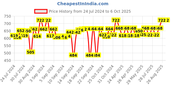 ajio.com homewards Printed Shower Curtain with 12 Hooks homewards Price History Graph from 24 Jul 2024 to 6 Oct 2025