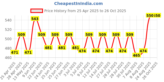 ajio.com homewards Printed Shower Curtain with 12 Hooks homewards Price History Graph from 25 Apr 2025 to 25 Oct 2025
