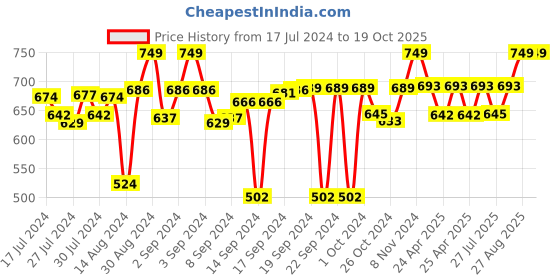ajio.com homewards Printed Shower Curtain with Hooks homewards Price History Graph from 17 Jul 2024 to 19 Oct 2025
