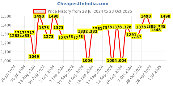 ajio.com homewards Printed Shower Curtain with Hooks homewards Price History Graph from 28 Jul 2024 to 23 Oct 2025