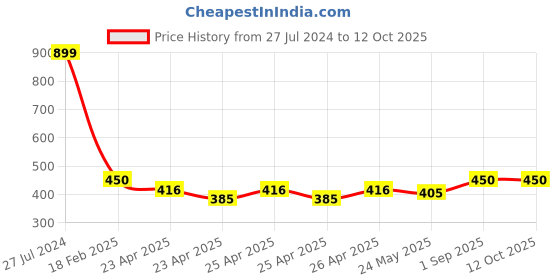 ajio.com homewards Set of 5 Printed Cushion Covers 16" x 16" homewards Price History Graph from 27 Jul 2024 to 12 Oct 2025