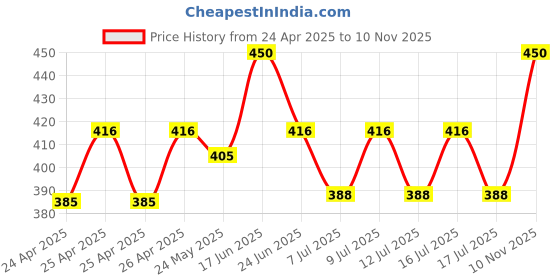 ajio.com homewards Set of 5 Printed Cushion Covers 16" x 16" homewards Price History Graph from 24 Apr 2025 to 10 Nov 2025