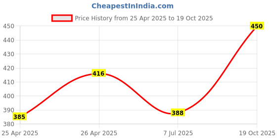 ajio.com homewards Set of 5 Printed Cushion Covers 16" x16" homewards Price History Graph from 25 Apr 2025 to 19 Oct 2025
