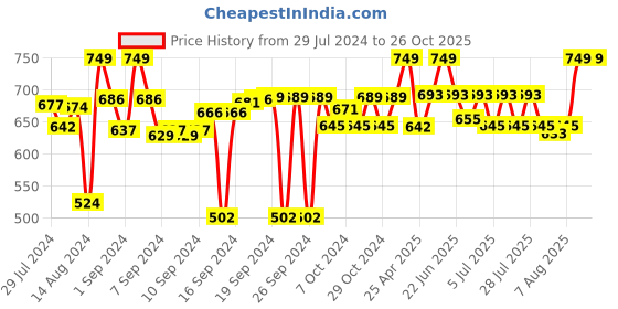 ajio.com homewards Striped Shower Curtain with Hooks homewards Price History Graph from 29 Jul 2024 to 26 Oct 2025