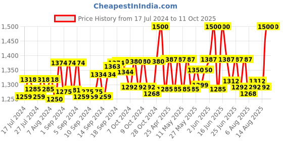 ajio.com homewards Tropical Print Double Bed Comforter homewards Price History Graph from 17 Jul 2024 to 11 Oct 2025