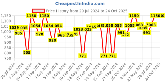 ajio.com homewards Water Repellent Shower Curtains with Hooks homewards Price History Graph from 29 Jul 2024 to 23 Oct 2025