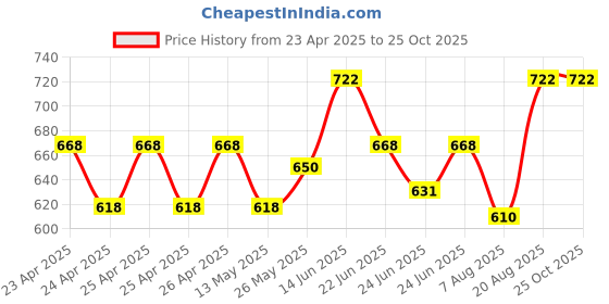 ajio.com homewards Waterproof Shower Curtains for Bathroom homewards Price History Graph from 23 Apr 2025 to 24 Oct 2025