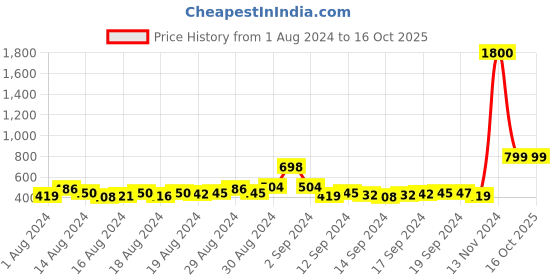 ajio.com homez sparrow 150 GSM Floral Print Double Bedsheet with Pillow Covers homez sparrow Price History Graph from 1 Aug 2024 to 16 Oct 2025