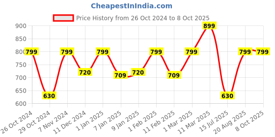 ajio.com homez sparrow 150 TC Double Bedsheet with 2 Pillow Covers homez sparrow Price History Graph from 26 Oct 2024 to 7 Oct 2025