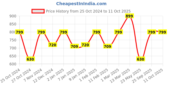 ajio.com homez sparrow 150 TC Double Bedsheet with 2 Pillow Covers homez sparrow Price History Graph from 25 Oct 2024 to 10 Oct 2025