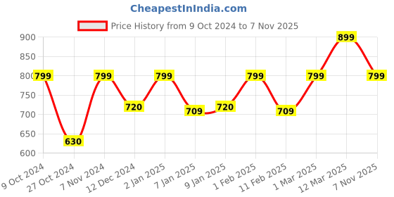 ajio.com homez sparrow 150 TC Double Bedsheet with 2 Pillow Covers homez sparrow Price History Graph from 9 Oct 2024 to 7 Nov 2025