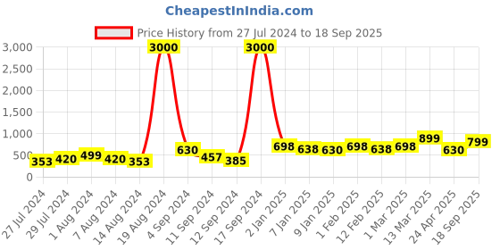 ajio.com homez sparrow 150 TC Striped Double Bedsheet with Pillow Covers homez sparrow Price History Graph from 27 Jul 2024 to 18 Sep 2025