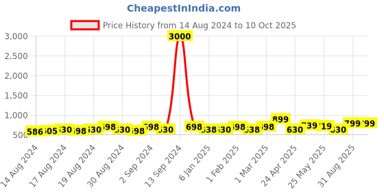 ajio.com homez sparrow 150 TC Striped Double Bedsheet with Pillow Covers homez sparrow Price History Graph from 14 Aug 2024 to 9 Oct 2025