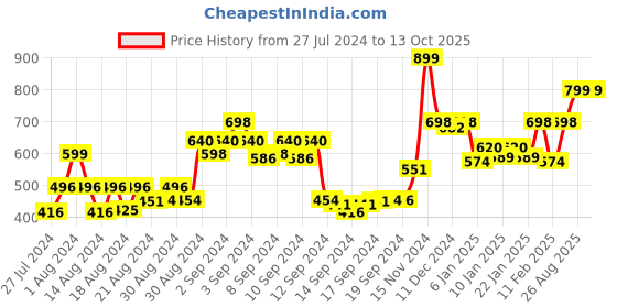 ajio.com homez sparrow 200 TC Striped Double Bedsheet with Pillow Covers homez sparrow Price History Graph from 27 Jul 2024 to 13 Oct 2025